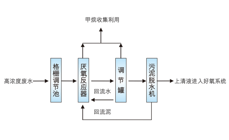 厌氧好氧工艺流程图图片